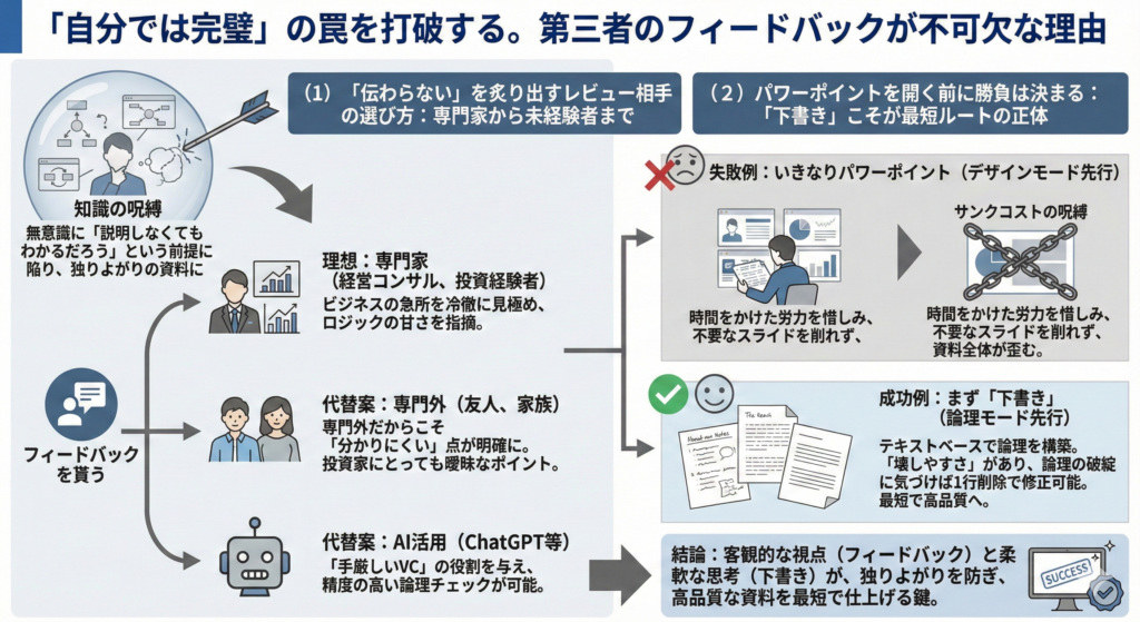 「自分では完璧」の罠を打破する。第三者のフィードバックが不可欠な理由
