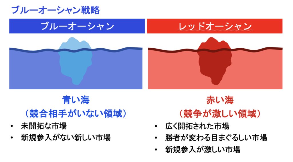 ブルーオーシャンとレッドオーシャンの違い